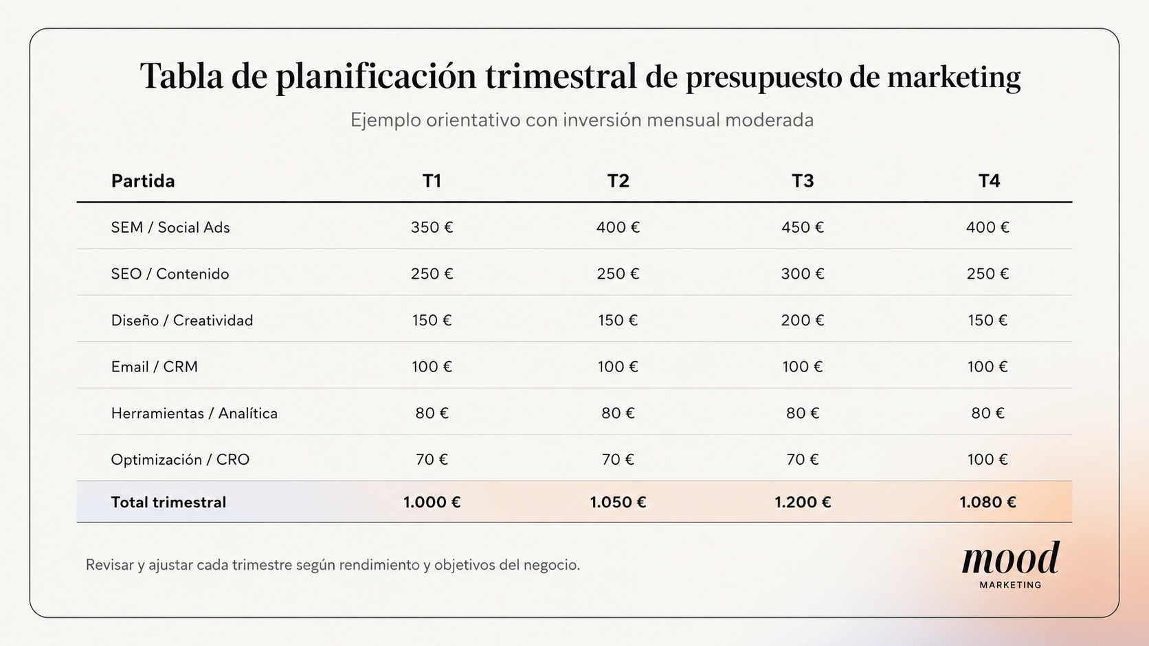 Tabla de planificación de medios trimestral con reparto de presupuesto de marketing por partida: SEM, SEO, diseño, email, herramientas y CRO