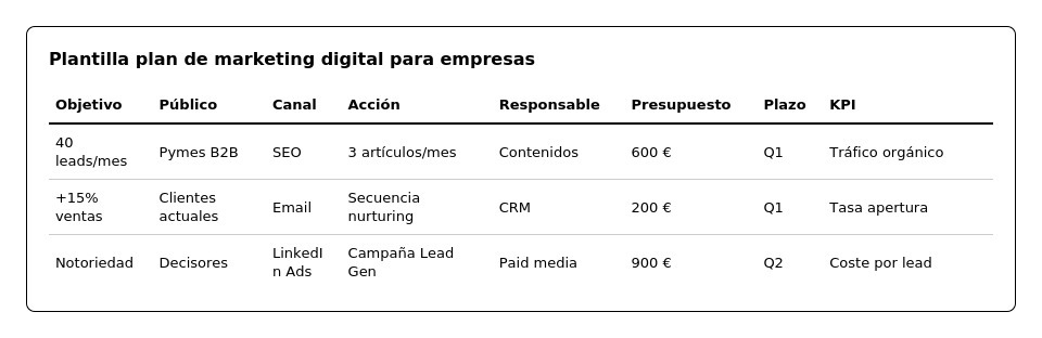 plantilla plan de marketing digital para empresas